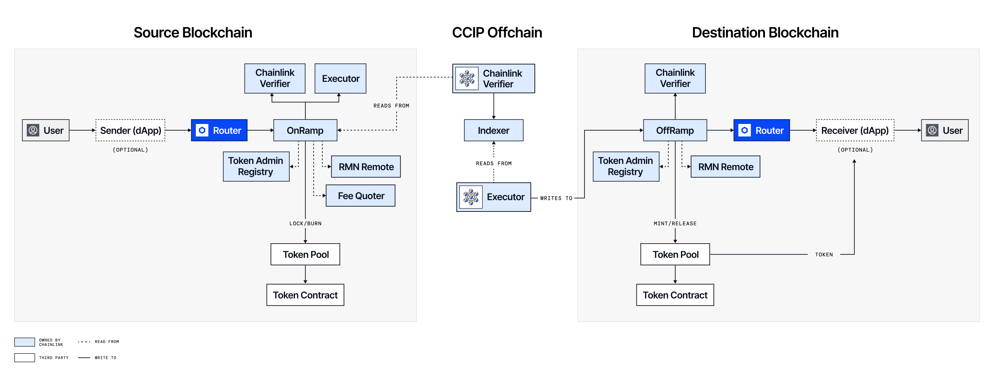 CCIP 2.0 message flow for a basic token transfer, showing source-chain sending, offchain verification, and destination-chain processing.