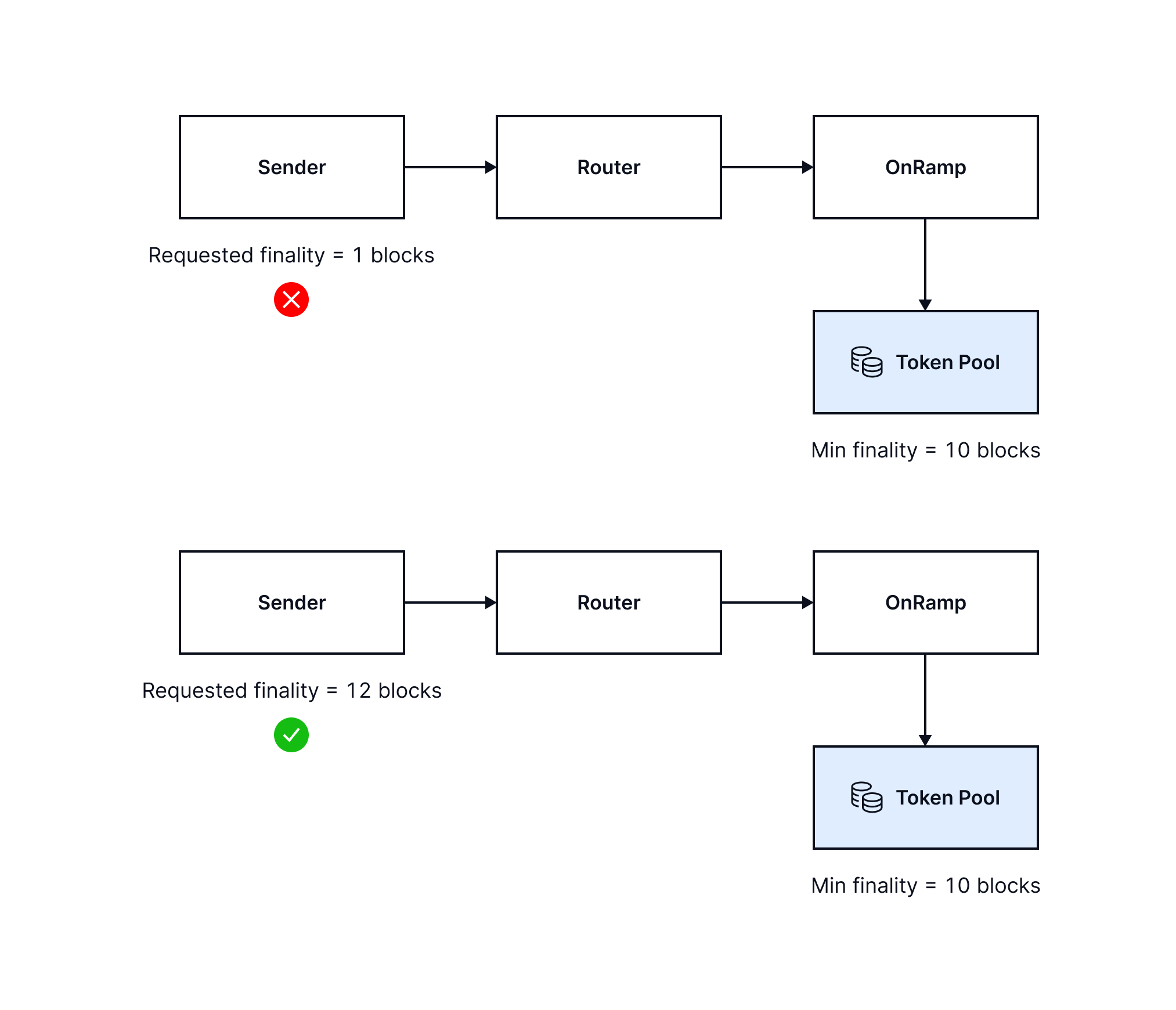 Comparison showing that a transfer reverts when the requested finality is below the token pool minimum and proceeds when it meets or exceeds the minimum.