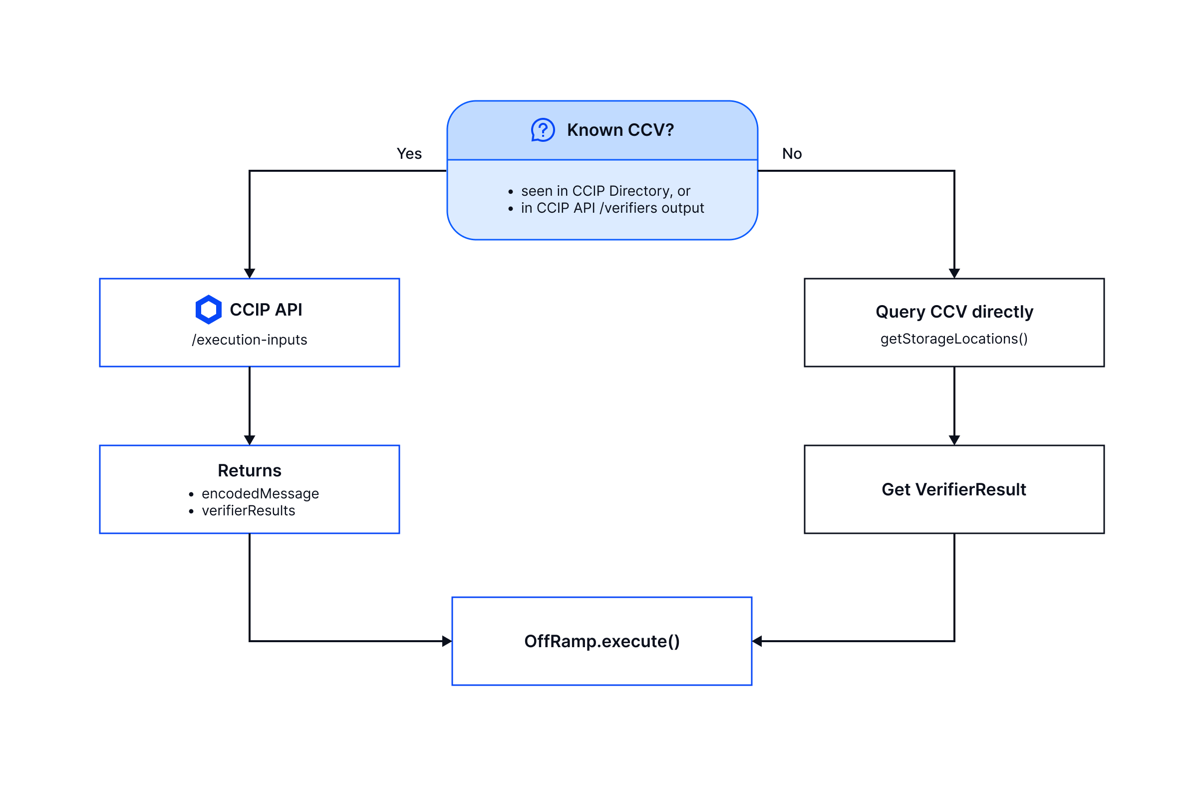 Chainlink CCIP manual execution flowchart