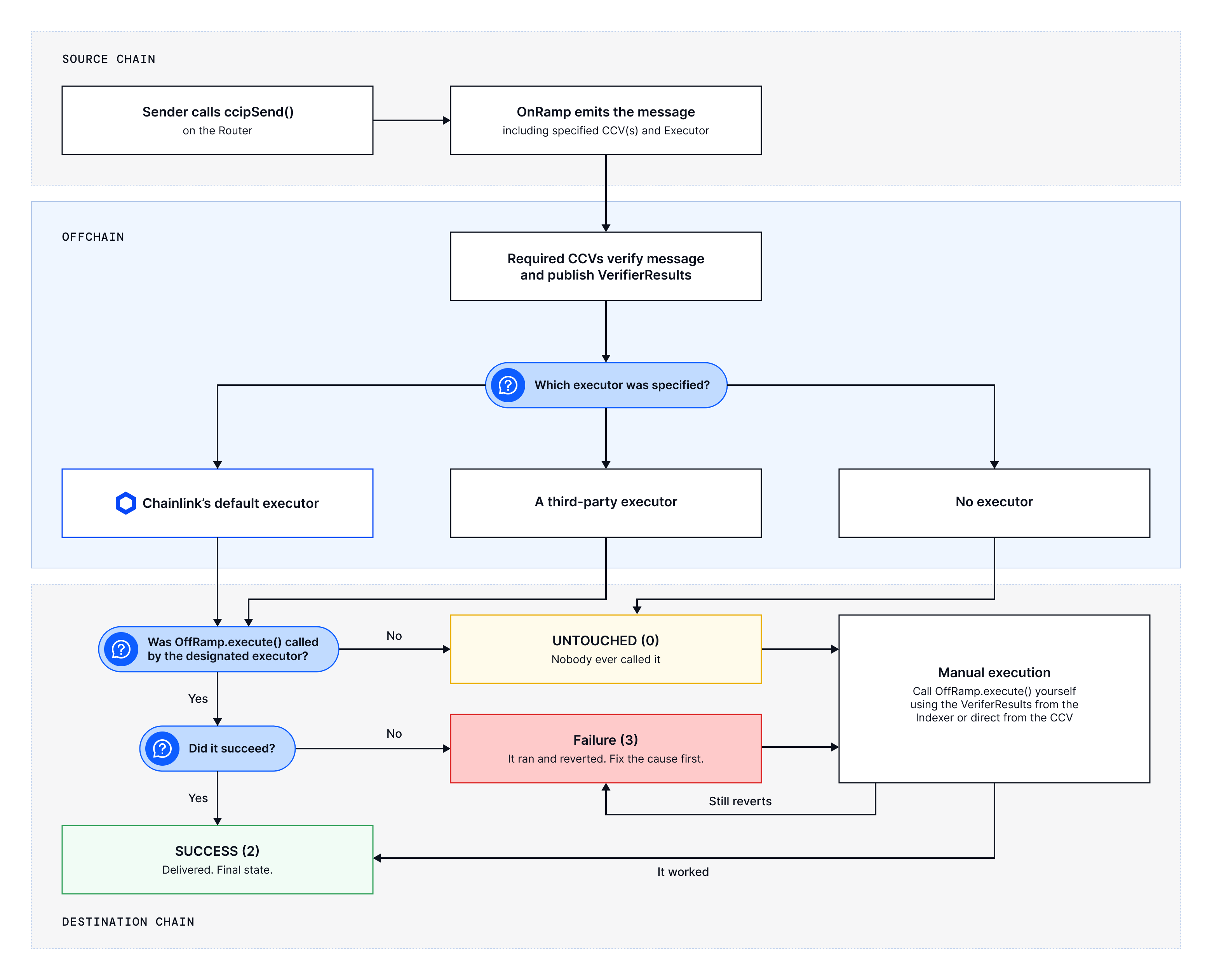 Chainlink CCIP manual execution flowchart